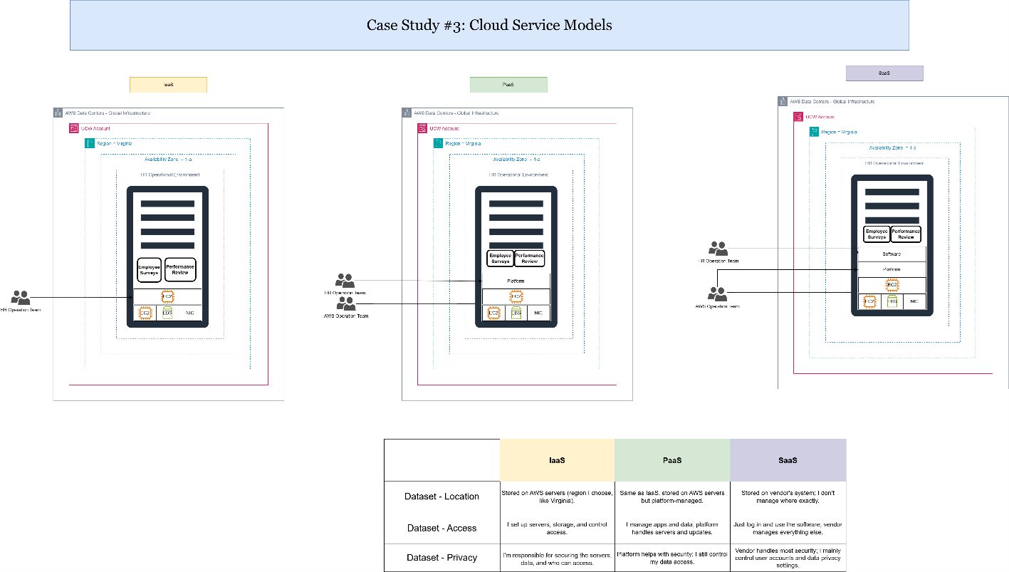 case-study-3-cloud-svc-model