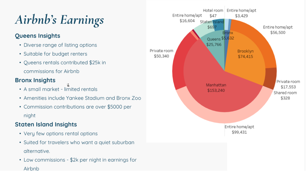 Airbnb NYC dashboard